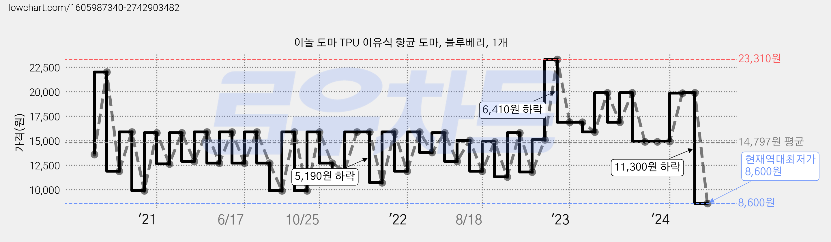 이놀 도마 TPU 이유식 항균 도마, 블루베리, 1개 가격 변동 차트, 현재가 8,600원, 역대최저가