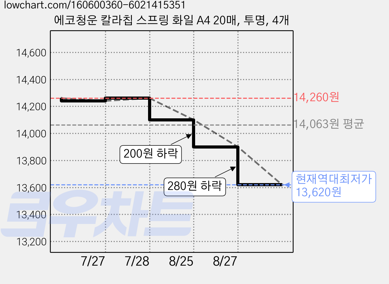 에코청운 칼라칩 스프링 화일 A4 20매, 투명, 4개 가격 변동 차트, 현재가 13,620원, 역대최저가