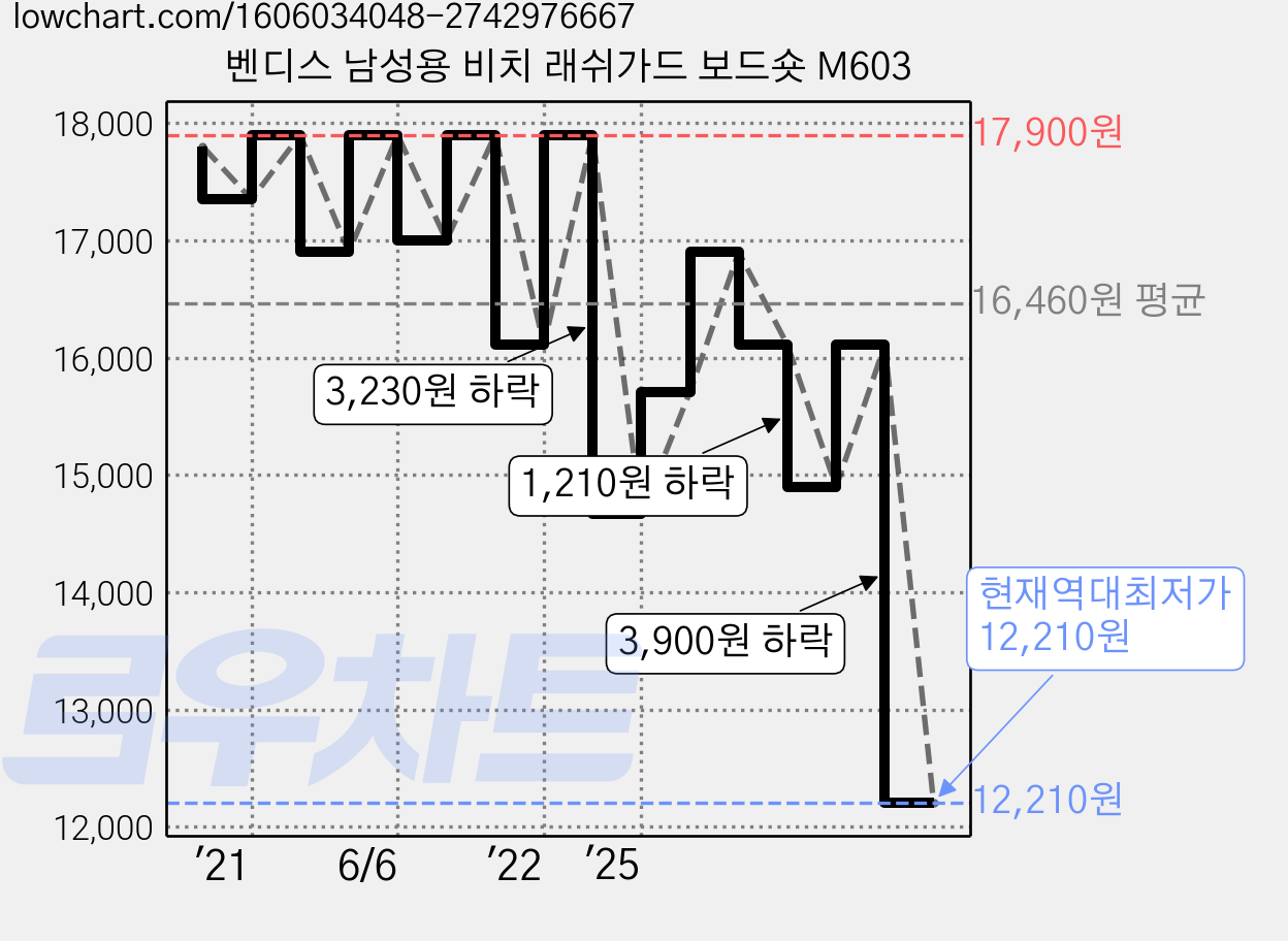 벤디스 남성용 비치 래쉬가드 보드숏 M603 가격 변동 차트, 현재가 12,210원, 역대최저가