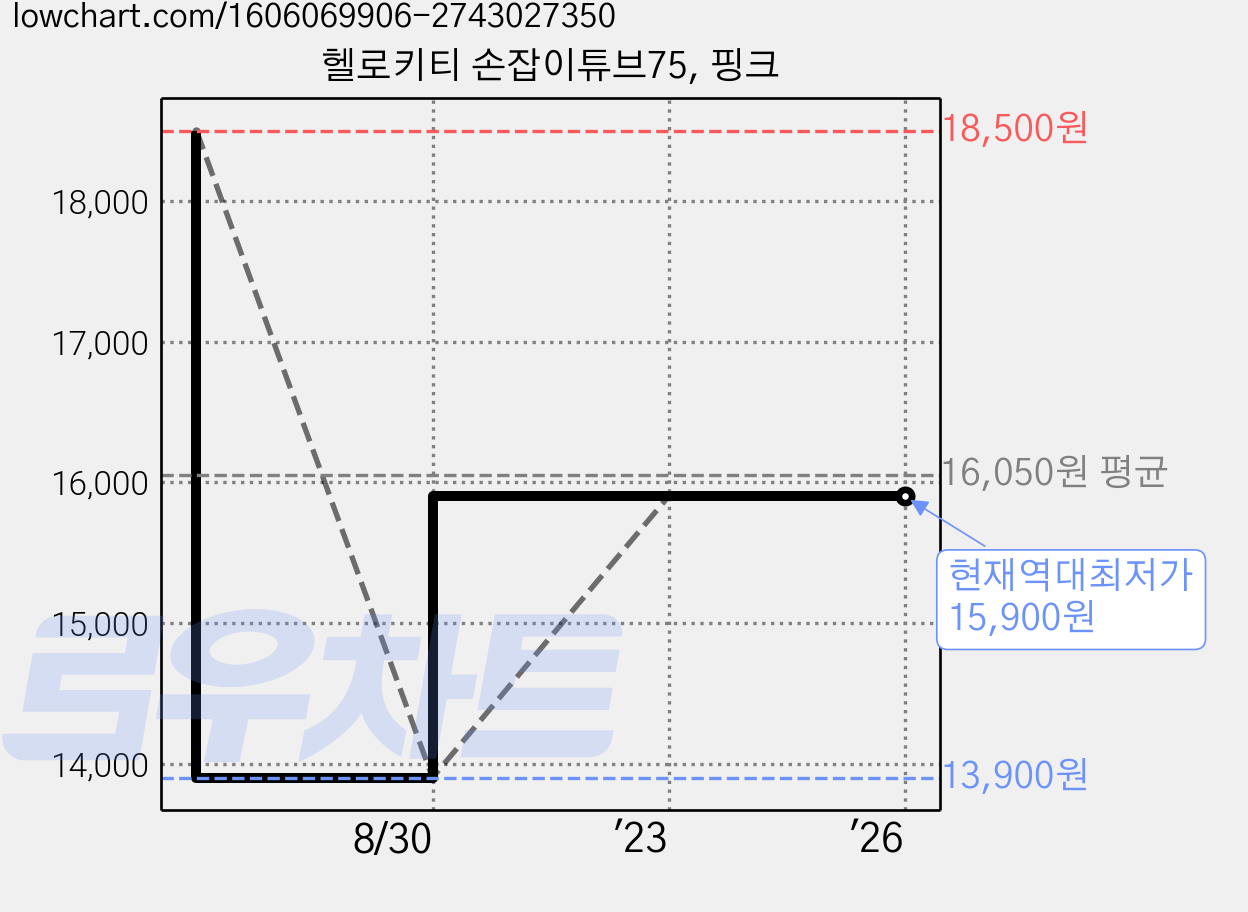 헬로키티 손잡이튜브75, 핑크 가격 변동 차트, 현재가 15,900원, 역대최저가