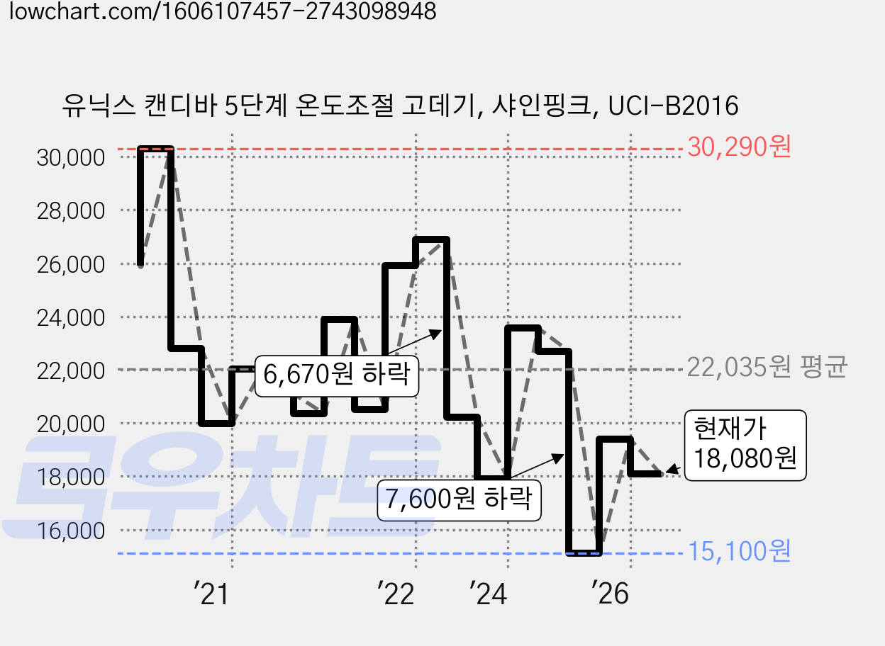 유닉스 캔디바 5단계 온도조절 고데기, 샤인핑크, UCI-B2016 가격 변동 차트, 현재가 18,080원, 관측 최저가 15,100원