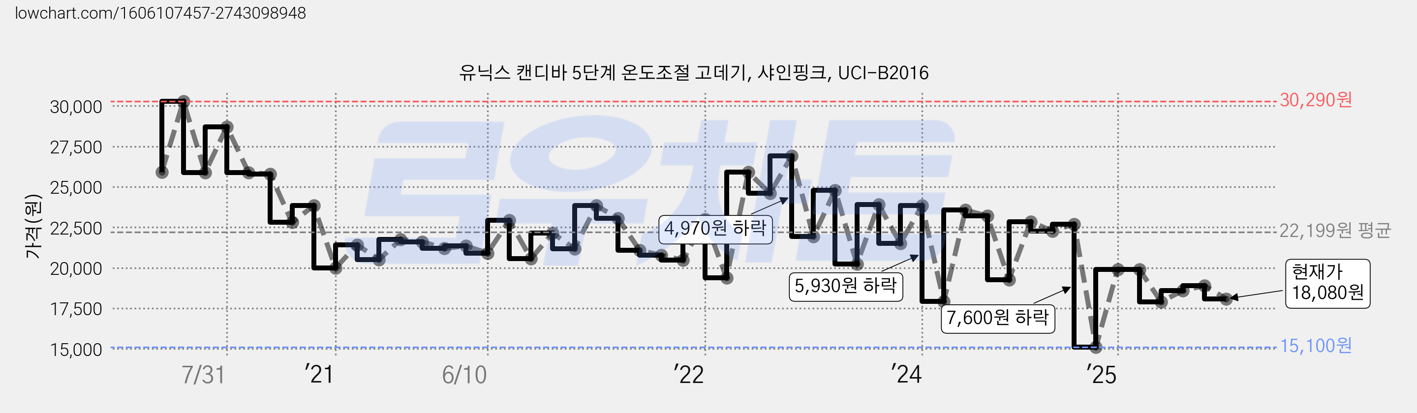 유닉스 캔디바 5단계 온도조절 고데기, 샤인핑크, UCI-B2016 가격 변동 차트, 현재가 18,080원, 관측 최저가 15,100원