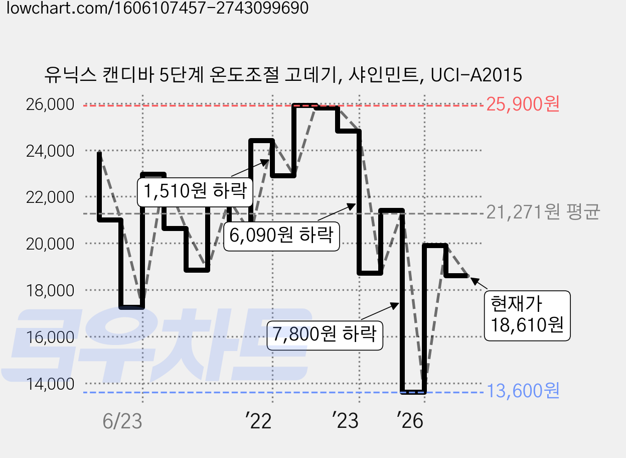 유닉스 캔디바 5단계 온도조절 고데기, 샤인민트, UCI-A2015 가격 변동 차트, 현재가 18,560원, 관측 최저가 13,600원