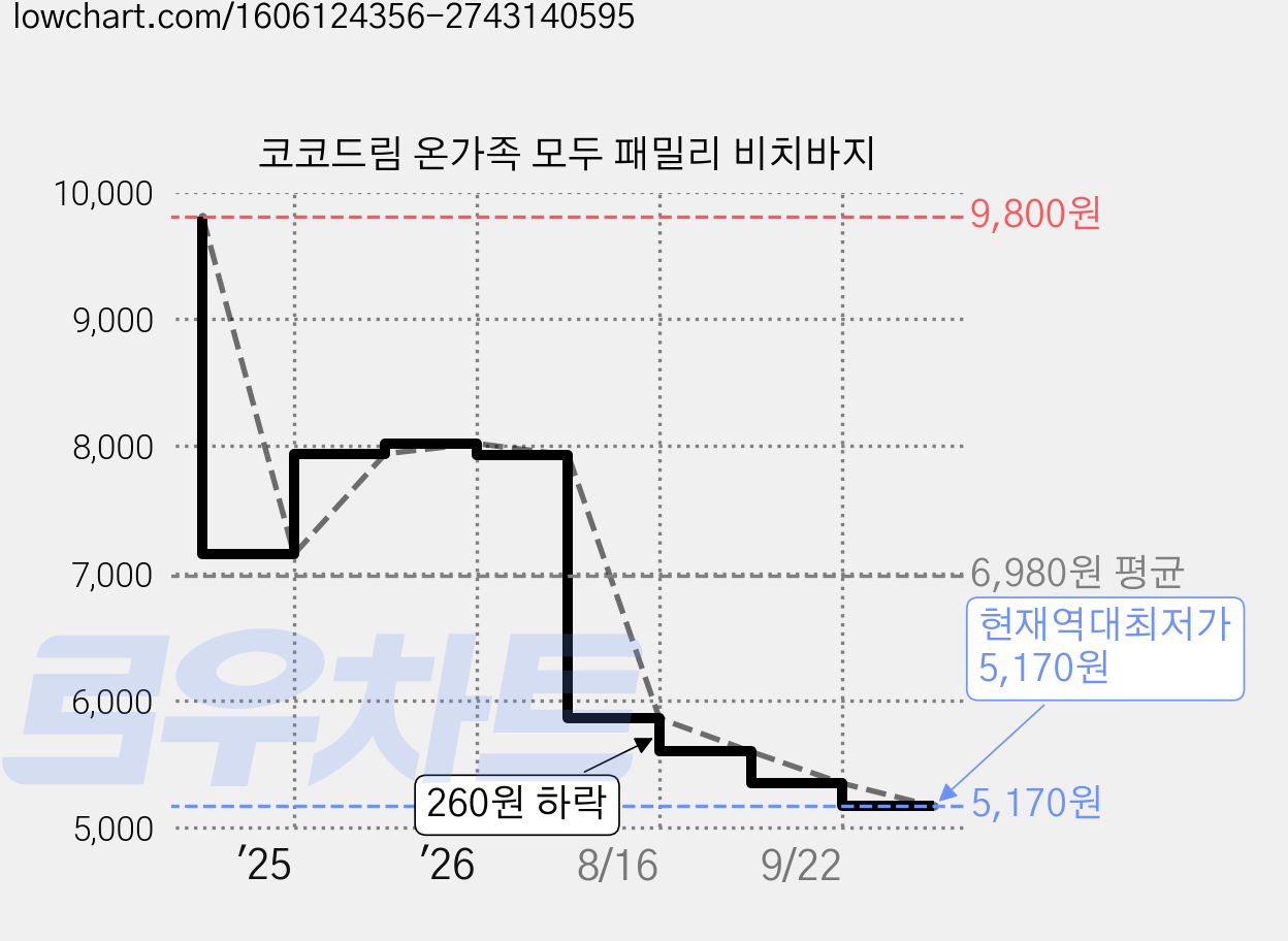 코코드림 온가족 모두 패밀리 비치바지 가격 변동 차트, 현재가 5,170원, 역대최저가