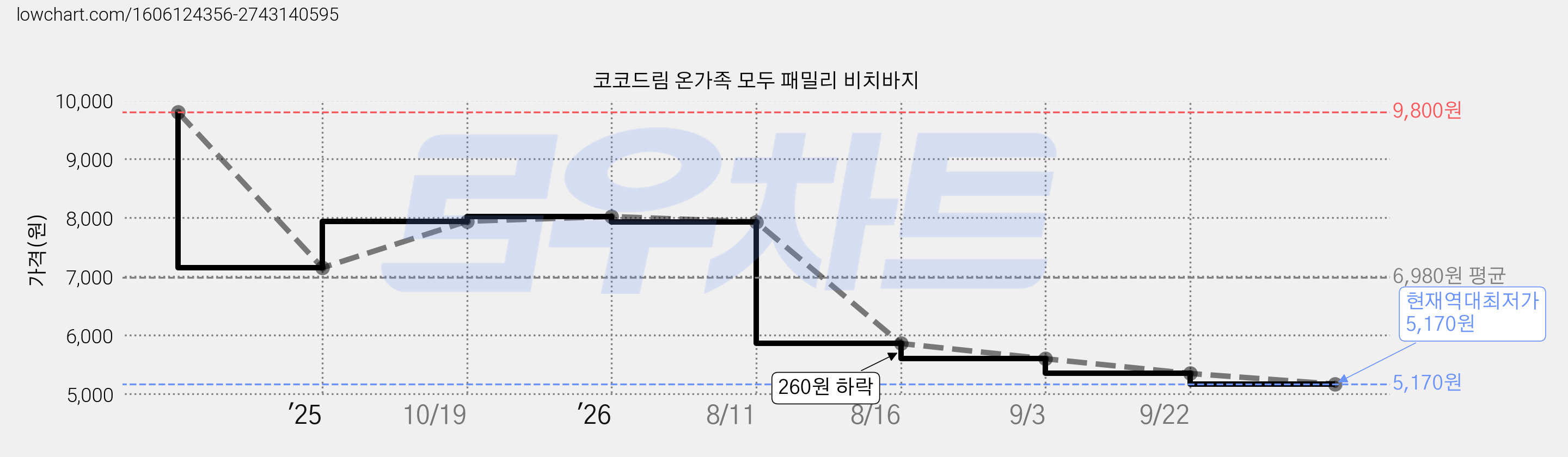 코코드림 온가족 모두 패밀리 비치바지 가격 변동 차트, 현재가 5,170원, 역대최저가