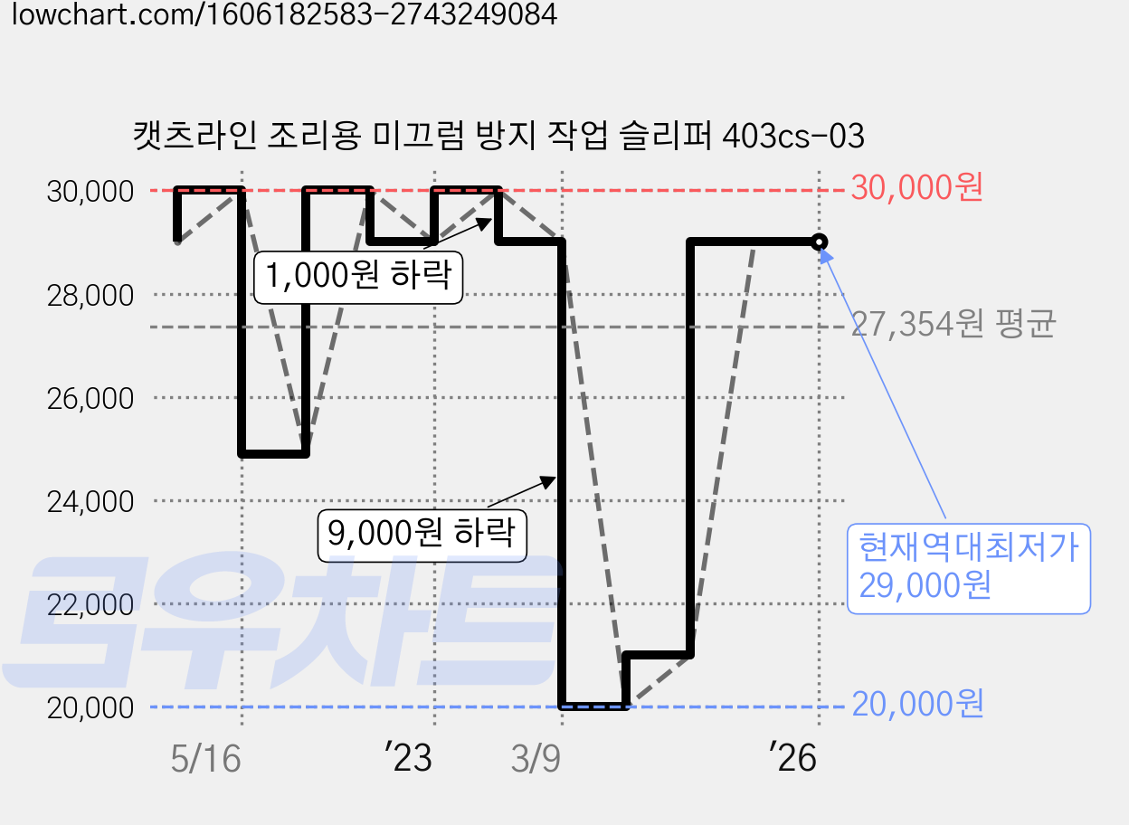 캣츠라인 조리용 미끄럼 방지 작업 슬리퍼 403cs-03 가격 변동 차트, 현재가 29,000원, 역대최저가