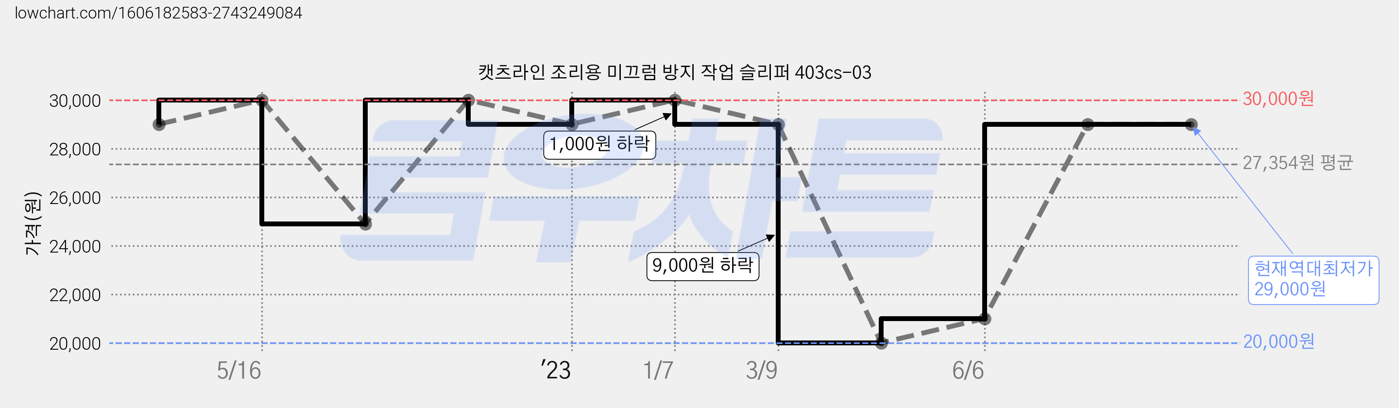 캣츠라인 조리용 미끄럼 방지 작업 슬리퍼 403cs-03 가격 변동 차트, 현재가 29,000원, 역대최저가