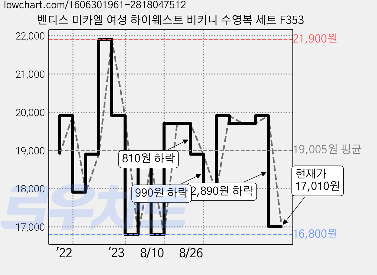 벤디스 미카엘 여성 하이웨스트 비키니 수영복 세트 F353 가격 변동 차트, 현재가 17,010원, 관측 최저가 16,800원