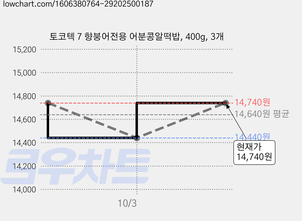 토코텍 7 향붕어전용 어분콩알떡밥, 400g, 3개 가격 변동 차트, 현재가 13,350원, 역대최저가