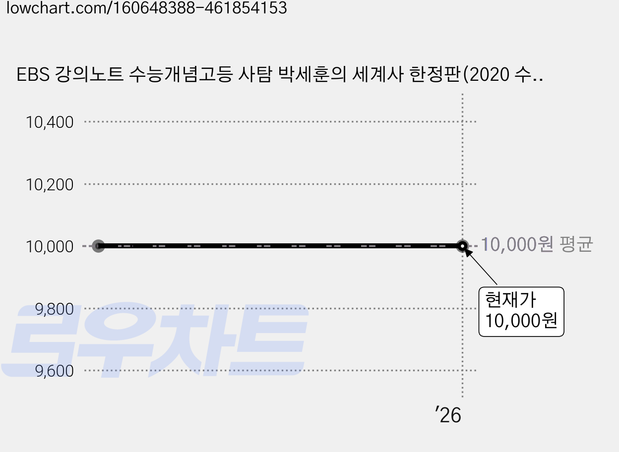EBS 강의노트 수능개념고등 사탐 박세훈의 세계사 한정판(2020 수능대비), EBS한국교육방송공사, 역사영역, 고등 가격 변동 차트, 현재가 10,000원
