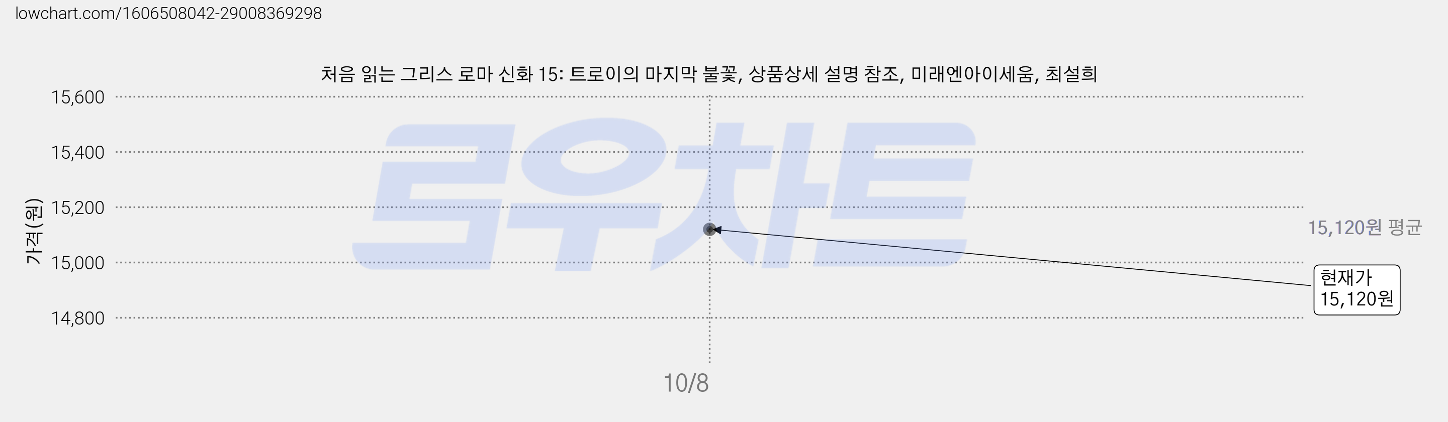 처음 읽는 그리스 로마 신화 15: 트로이의 마지막 불꽃, 상품상세 설명 참조, 미래엔아이세움, 최설희 가격 변동 차트, 현재가 15,120원