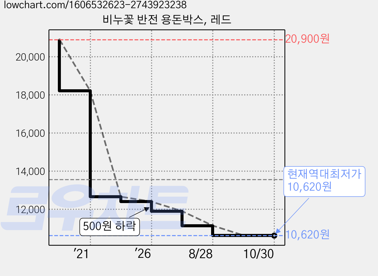 비누꽃 반전 용돈박스, 레드 가격 변동 차트, 현재가 10,620원, 역대최저가