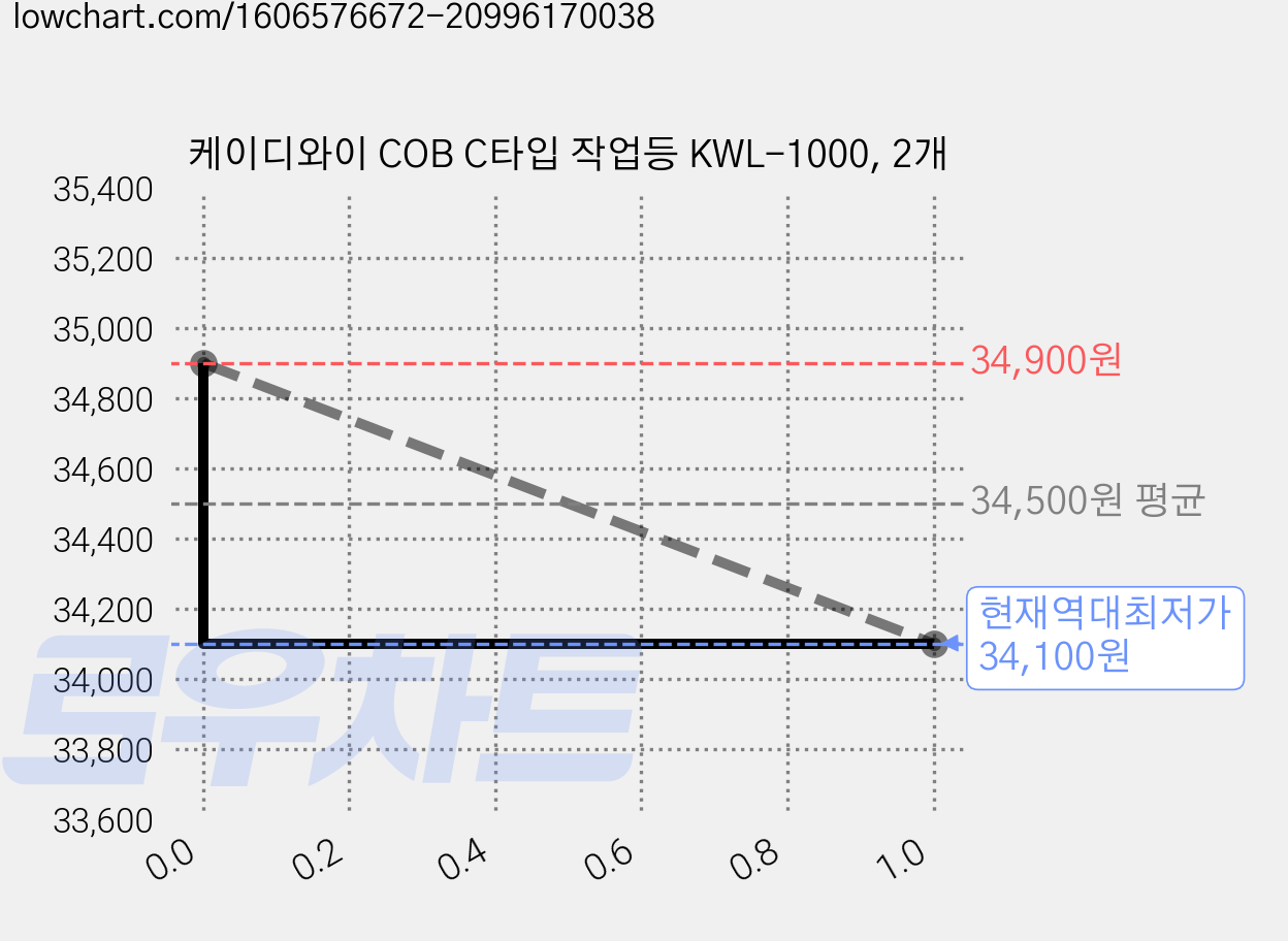 케이디와이 COB C타입 작업등 KWL-1000, 2개 가격 변동 차트, 현재가 34,100원, 역대최저가