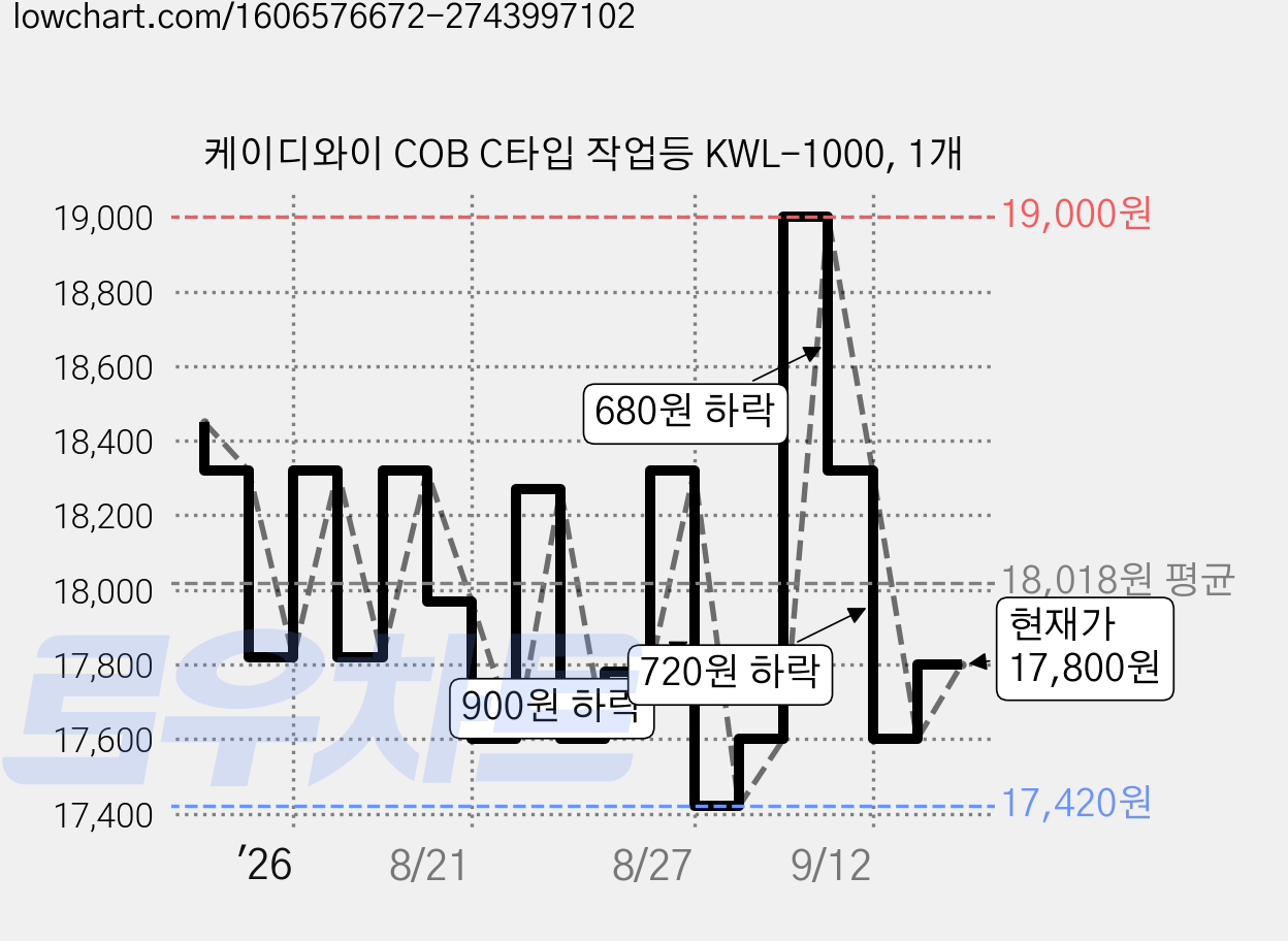 케이디와이 COB C타입 작업등 KWL-1000, 1개 가격 변동 차트, 현재가 17,800원, 관측 최저가 17,420원
