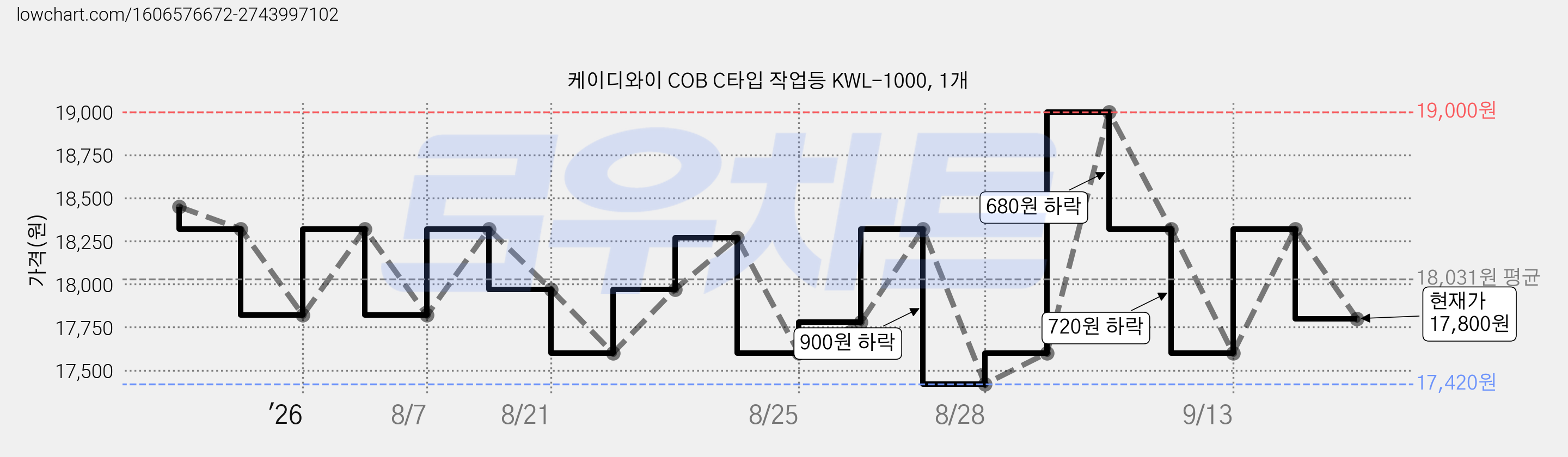 케이디와이 COB C타입 작업등 KWL-1000, 1개 가격 변동 차트, 현재가 17,800원, 관측 최저가 17,420원