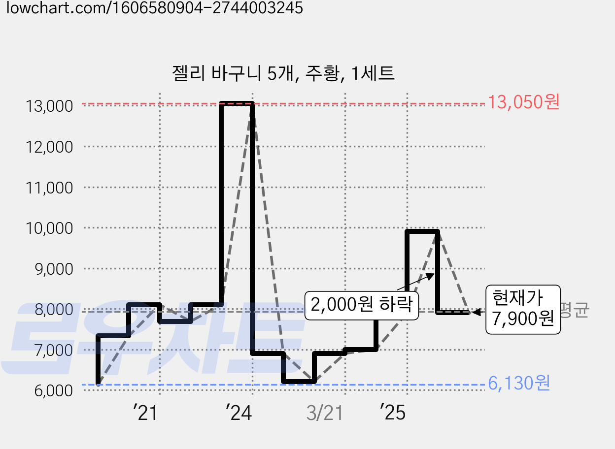 젤리 바구니 5개, 주황, 1세트 가격 변동 차트, 현재가 7,900원, 관측 최저가 6,130원