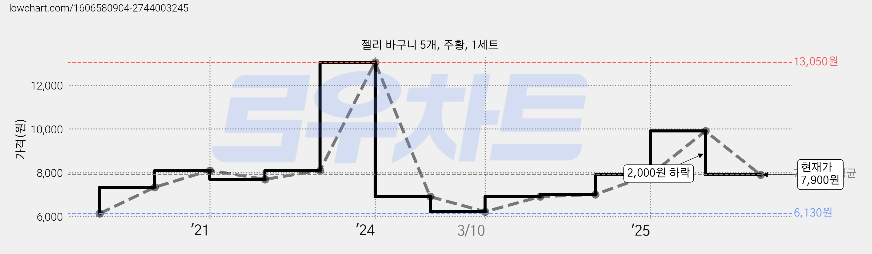 젤리 바구니 5개, 주황, 1세트 가격 변동 차트, 현재가 7,900원, 관측 최저가 6,130원