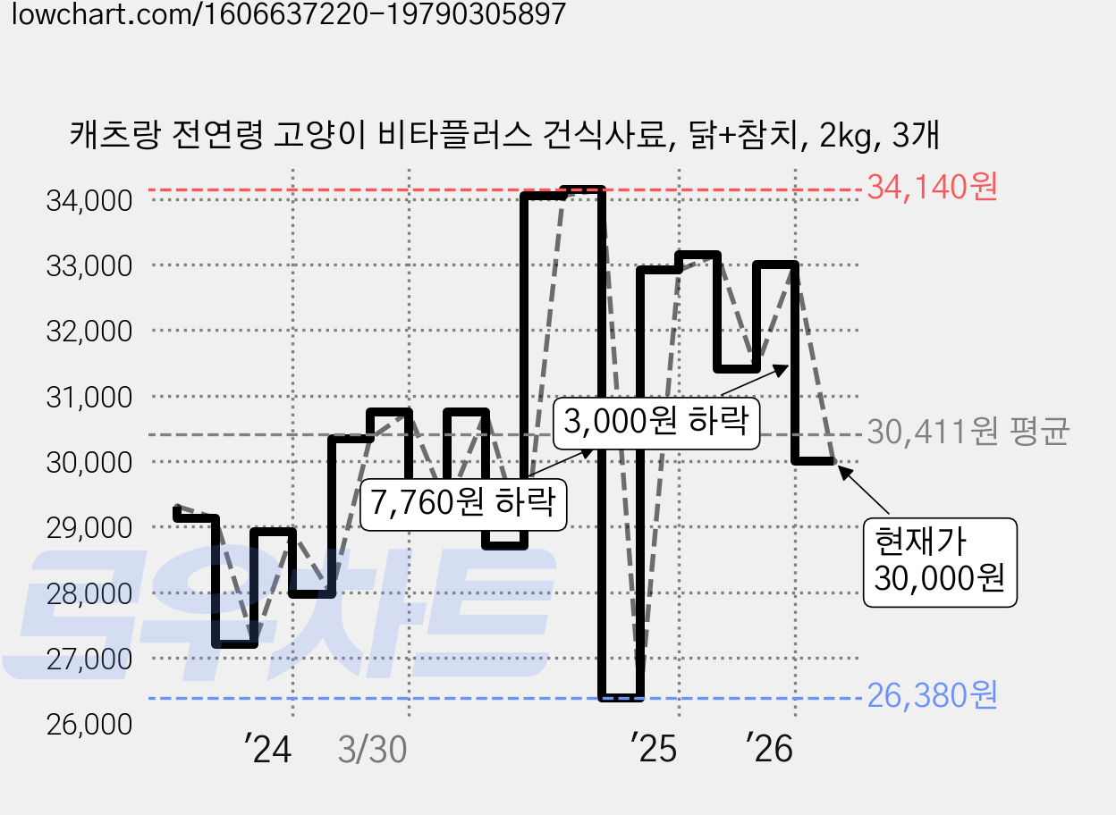 캐츠랑 전연령 고양이 비타플러스 건식사료, 닭+참치, 2kg, 3개 가격 변동 차트, 현재가 30,000원, 관측 최저가 26,380원