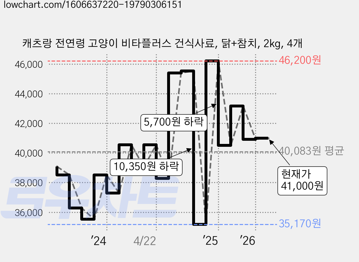 캐츠랑 전연령 고양이 비타플러스 건식사료, 닭+참치, 2kg, 4개 가격 변동 차트, 현재가 41,000원, 관측 최저가 35,170원