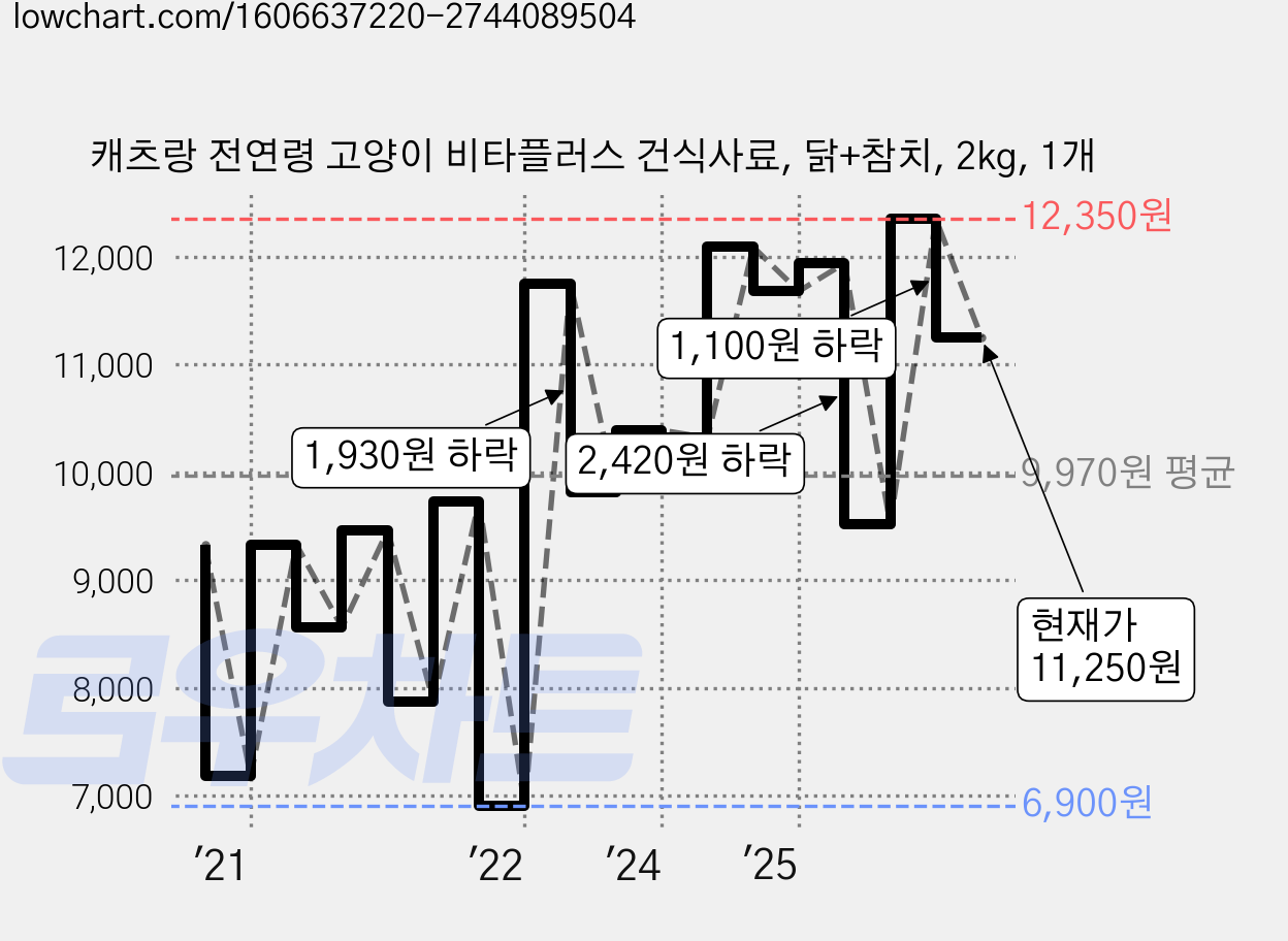 캐츠랑 전연령 고양이 비타플러스 건식사료, 닭+참치, 2kg, 1개 가격 변동 차트, 현재가 11,250원, 관측 최저가 6,900원