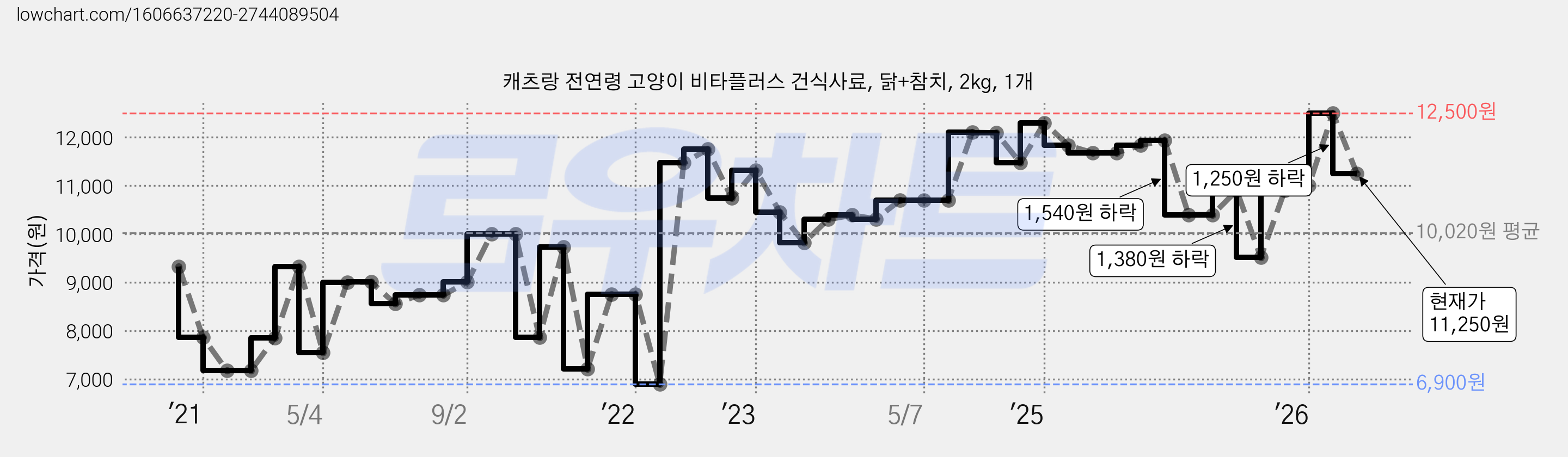 캐츠랑 전연령 고양이 비타플러스 건식사료, 닭+참치, 2kg, 1개 가격 변동 차트, 현재가 11,250원, 관측 최저가 6,900원