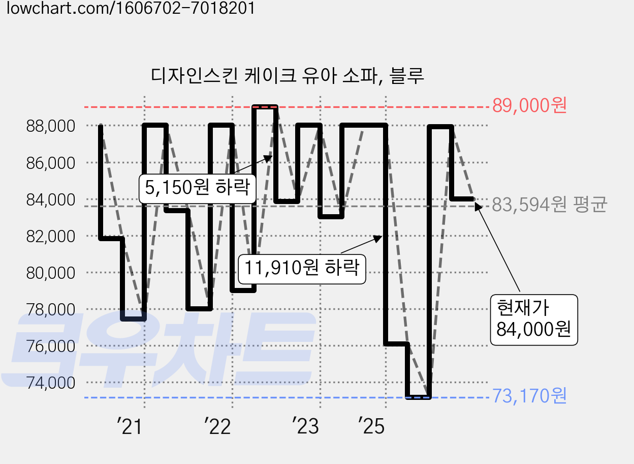 디자인스킨 케이크 유아 소파, 블루 가격 변동 차트, 현재가 84,000원, 관측 최저가 73,170원