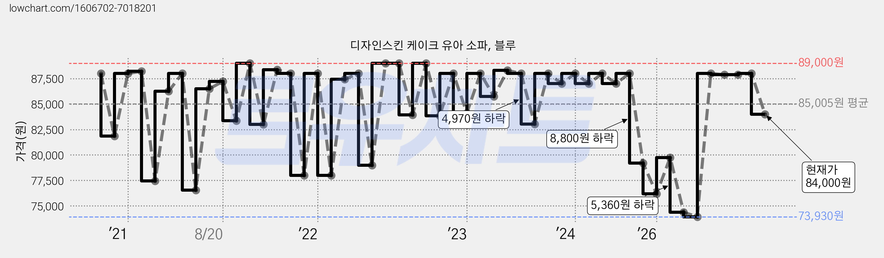 디자인스킨 케이크 유아 소파, 블루 가격 변동 차트, 현재가 84,000원, 관측 최저가 73,170원