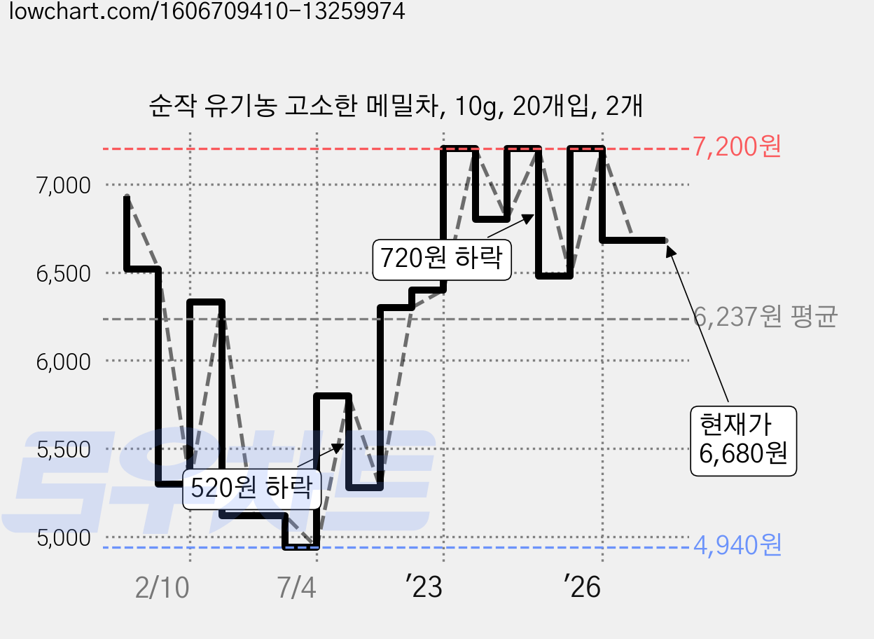 순작 유기농 고소한 메밀차, 10g, 20개입, 2개 가격 변동 차트, 현재가 6,680원, 관측 최저가 4,880원