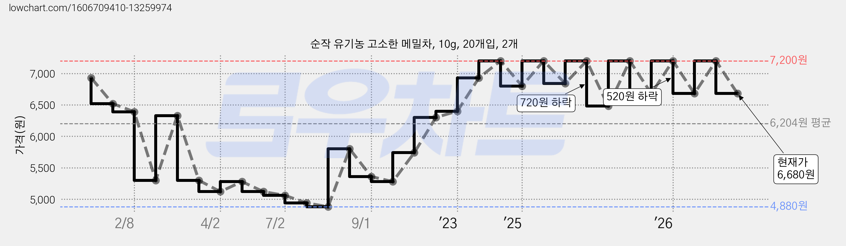 순작 유기농 고소한 메밀차, 10g, 20개입, 2개 가격 변동 차트, 현재가 6,680원, 관측 최저가 4,880원