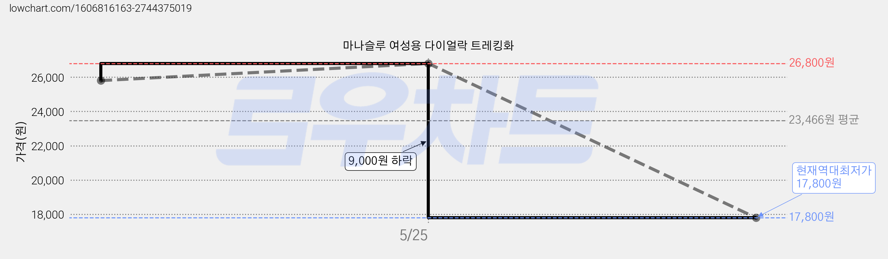 마나슬루 여성용 다이얼락 트레킹화 가격 변동 차트, 현재가 17,800원, 역대최저가