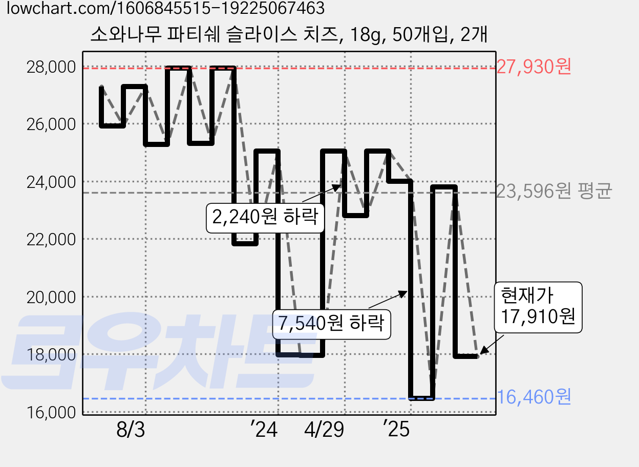소와나무 파티쉐 슬라이스 치즈, 18g, 50개입, 2개 가격 변동 차트, 현재가 17,910원, 관측 최저가 16,460원