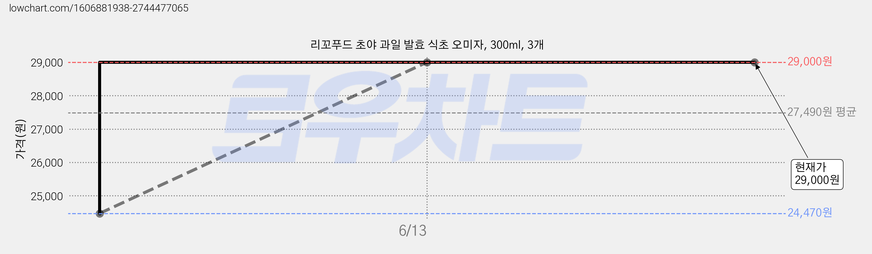 리꼬푸드 초야 과일 발효 식초 오미자, 300ml, 3개 가격 변동 차트, 현재가 29,000원, 역대최저가