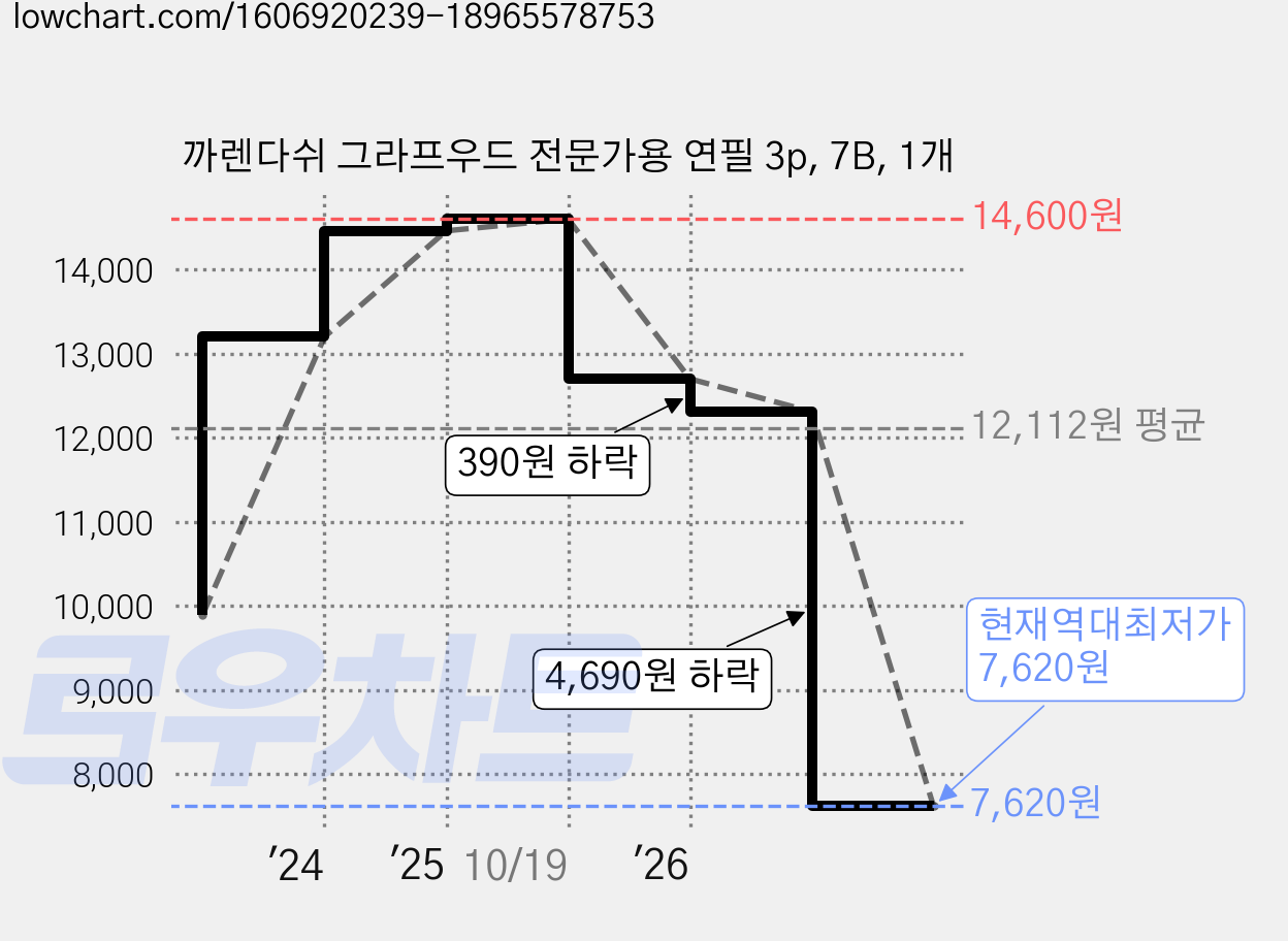 까렌다쉬 그라프우드 전문가용 연필 3p, 7B, 1개 가격 변동 차트, 현재가 7,620원, 역대최저가