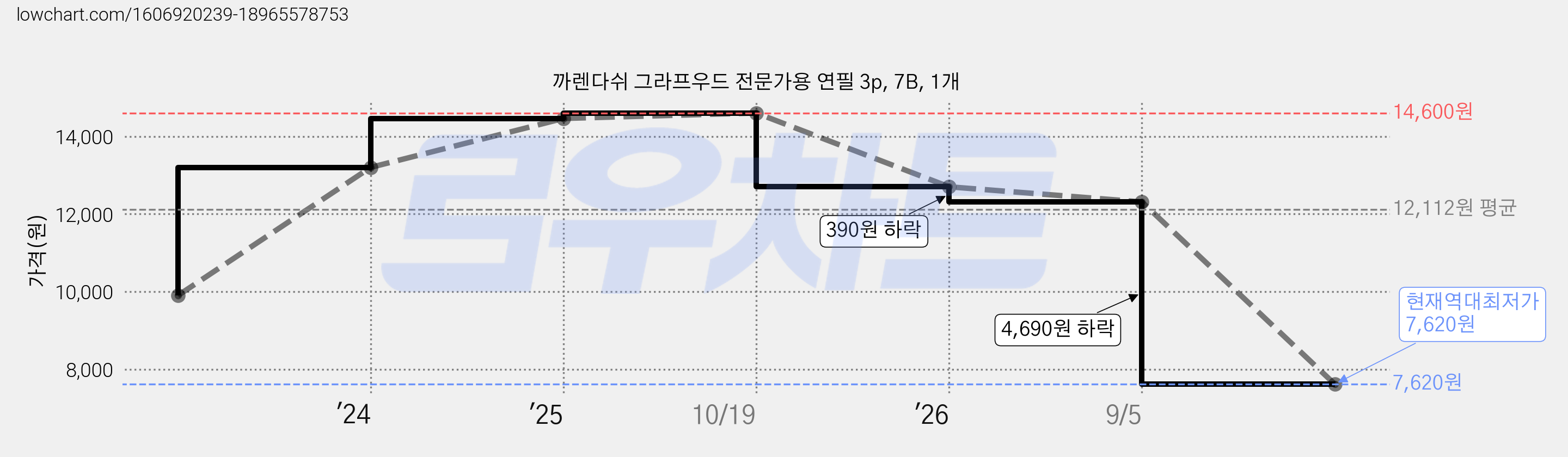 까렌다쉬 그라프우드 전문가용 연필 3p, 7B, 1개 가격 변동 차트, 현재가 7,620원, 역대최저가