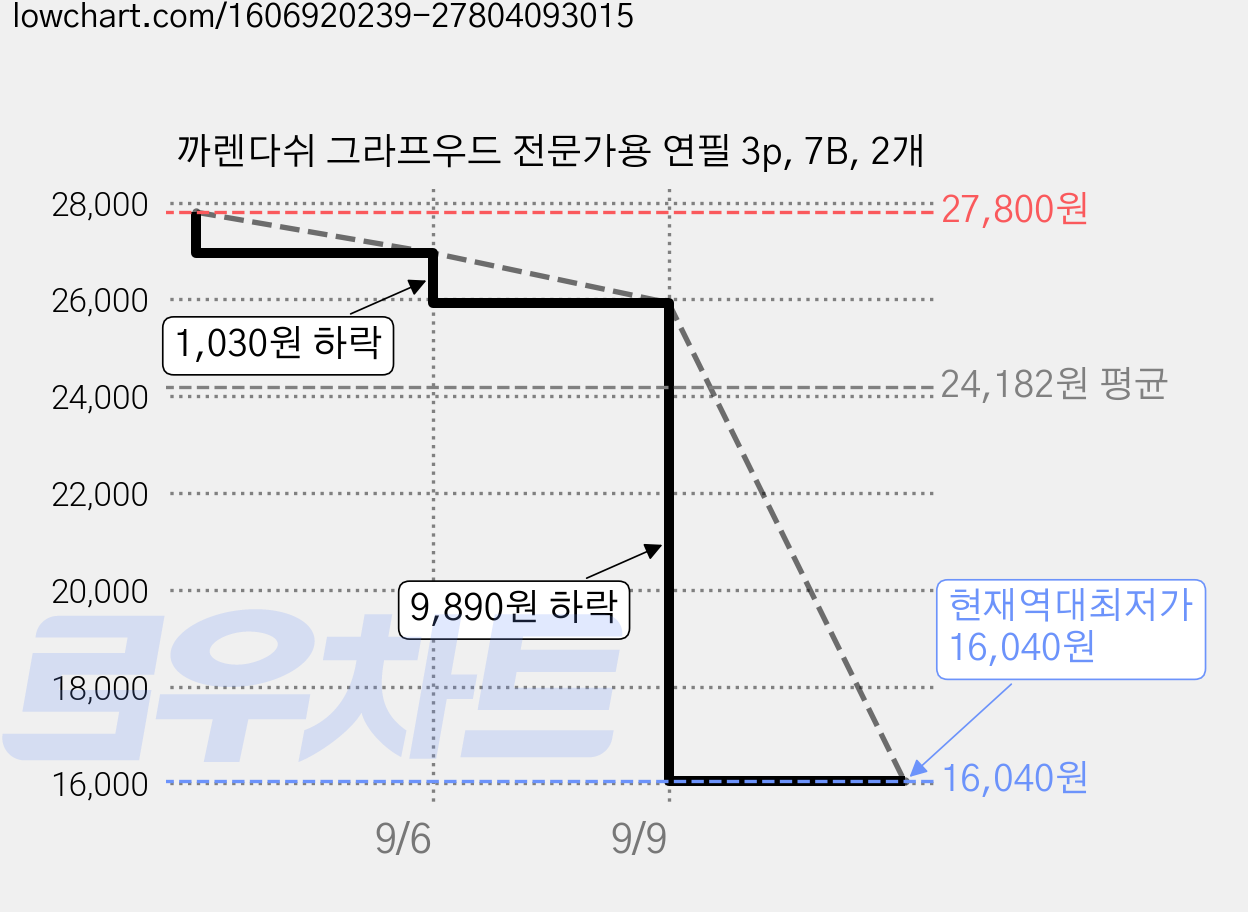 까렌다쉬 그라프우드 전문가용 연필 3p, 7B, 2개 가격 변동 차트, 현재가 16,040원, 역대최저가