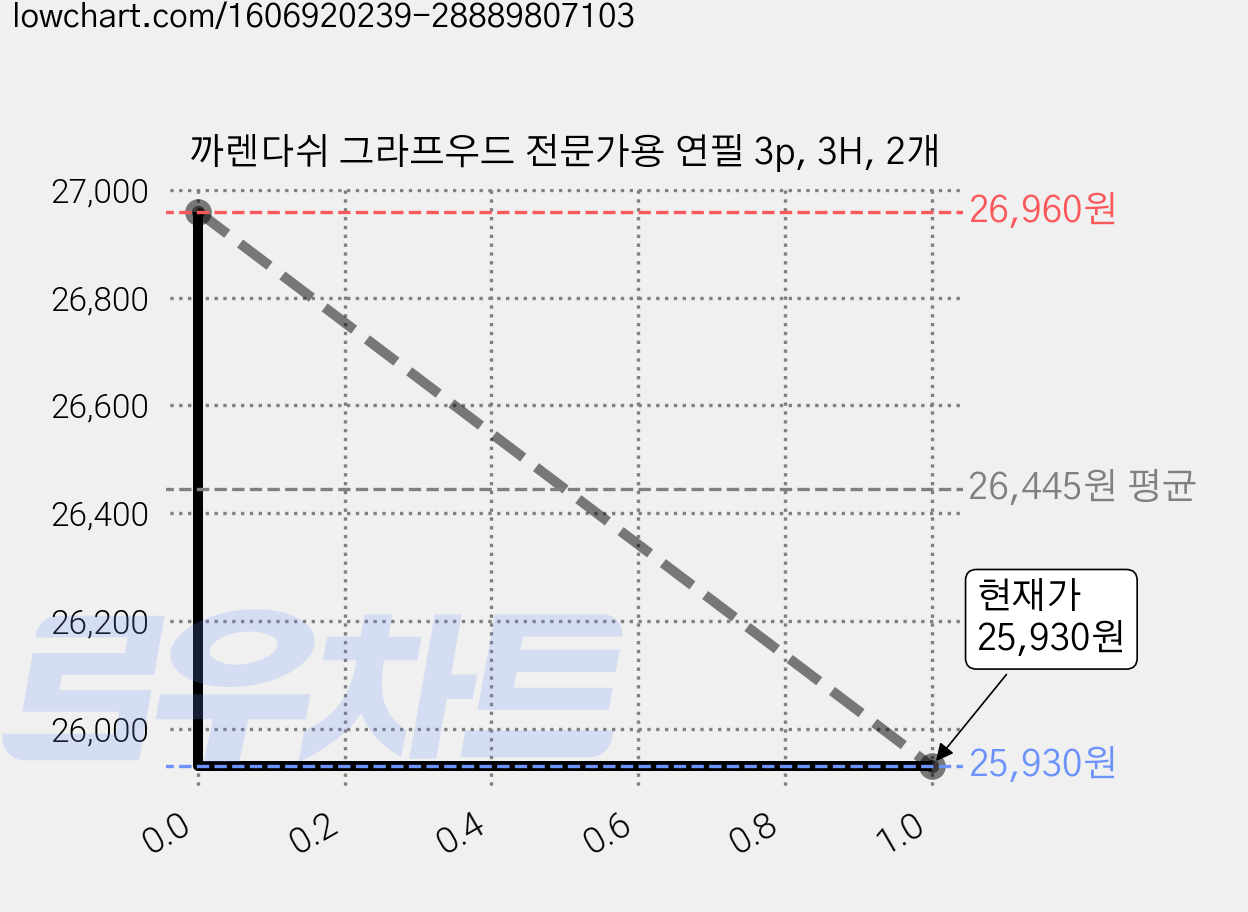 까렌다쉬 그라프우드 전문가용 연필 3p, 3H, 2개 가격 변동 차트, 현재가 24,630원, 역대최저가