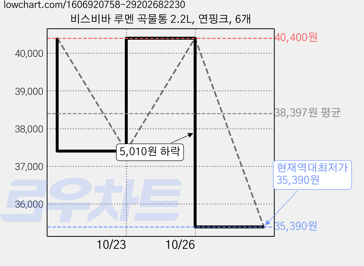 비스비바 루멘 곡물통 2.2L, 연핑크, 6개 가격 변동 차트, 현재가 35,390원, 역대최저가