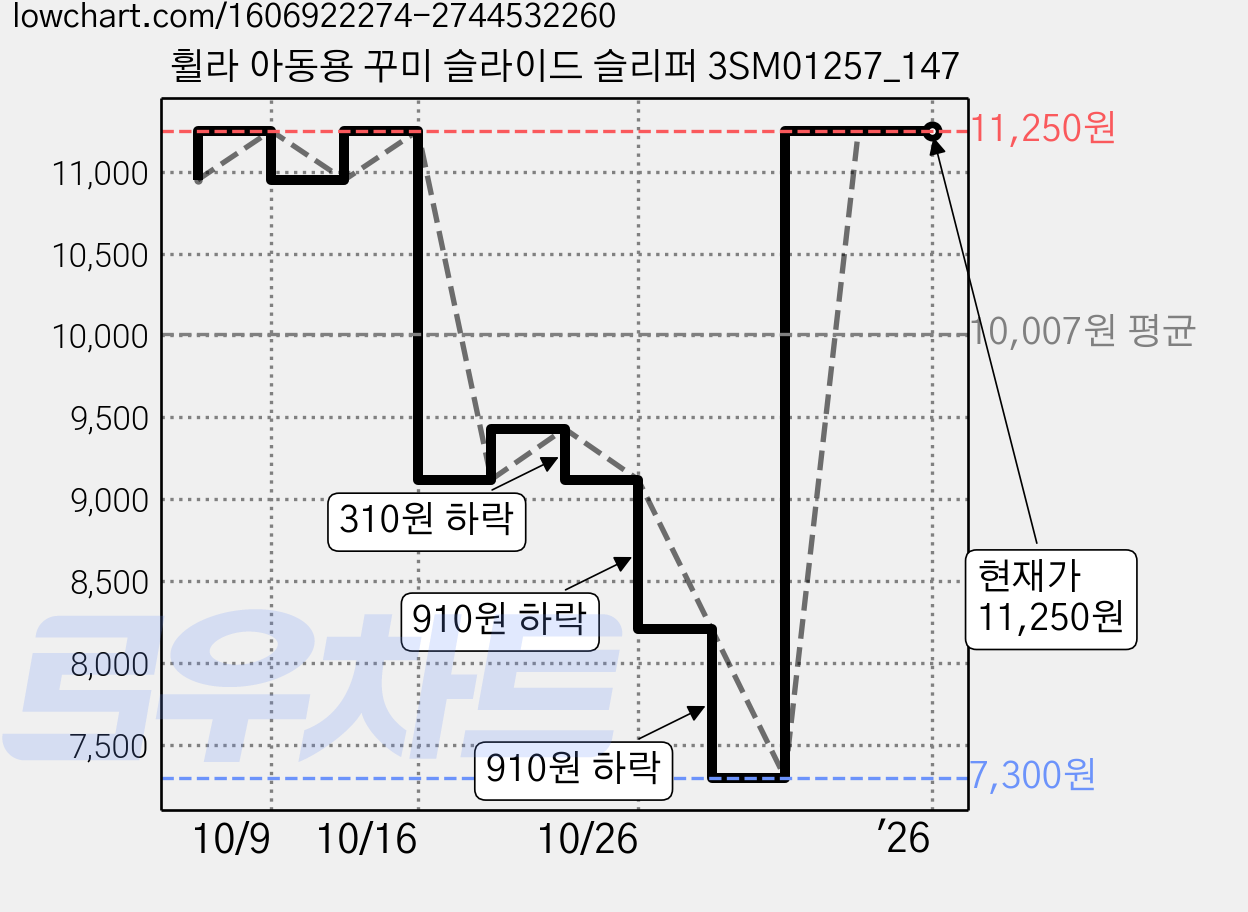 휠라 아동용 꾸미 슬라이드 슬리퍼 3SM01257_147 가격 변동 차트, 현재가 11,250원, 역대최저가
