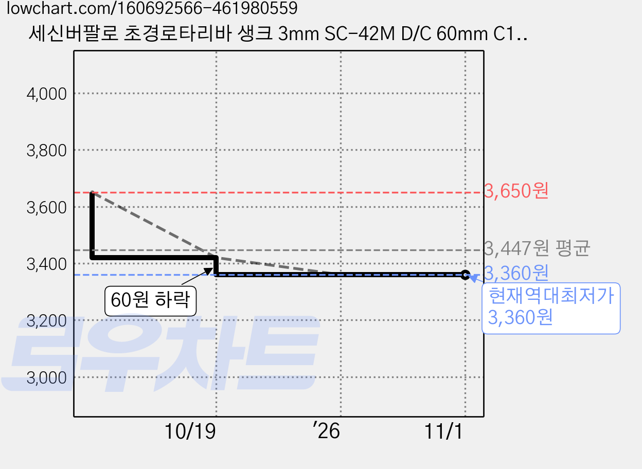 세신버팔로 초경로타리바 생크 3mm SC-42M D/C 60mm C1030804, 1개 가격 변동 차트, 현재가 3,360원, 역대최저가