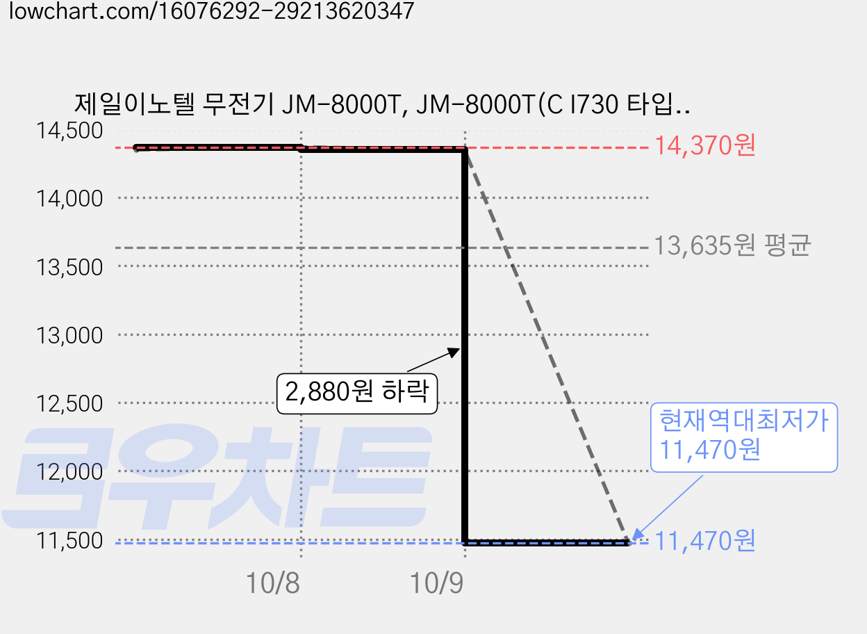 제일이노텔 무전기 JM-8000T, JM-8000T(C I730 타입), 2개 가격 변동 차트, 현재가 11,470원, 역대최저가