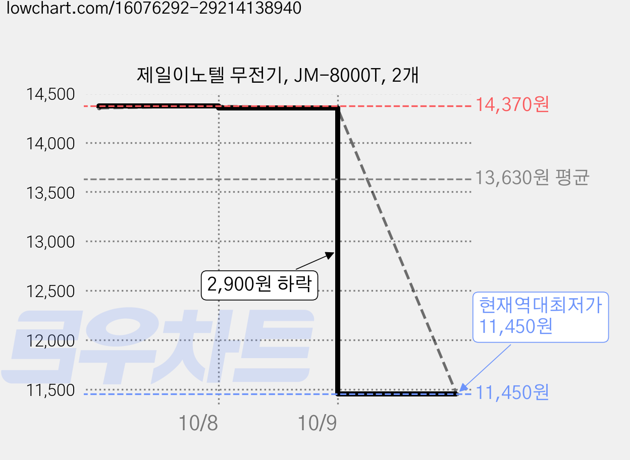 제일이노텔 무전기, JM-8000T, 2개 가격 변동 차트, 현재가 11,450원, 역대최저가
