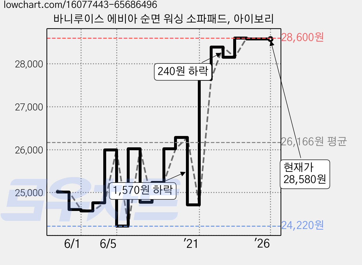 바니루이스 에비아 순면 워싱 소파패드, 아이보리 가격 변동 차트, 현재가 28,580원, 역대최저가