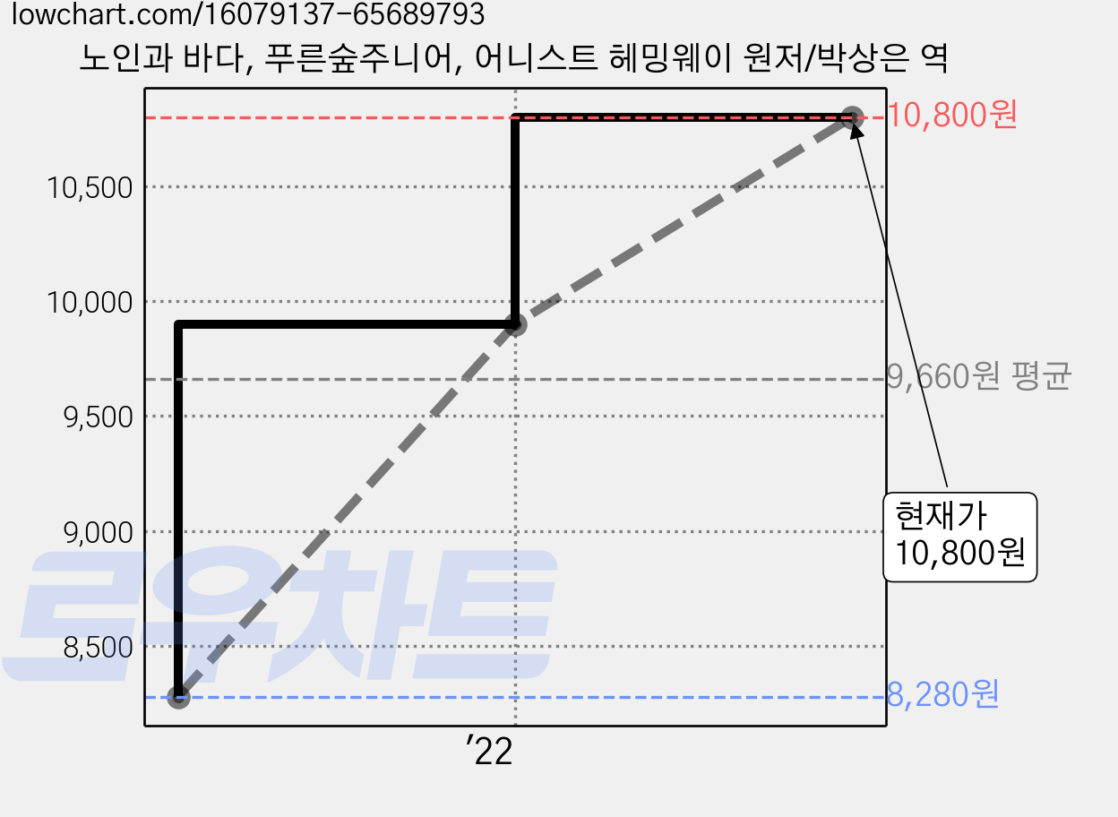 노인과 바다, 푸른숲주니어, 어니스트 헤밍웨이 원저/박상은 역 가격 변동 차트, 현재가 10,800원, 관측 최저가 8,280원