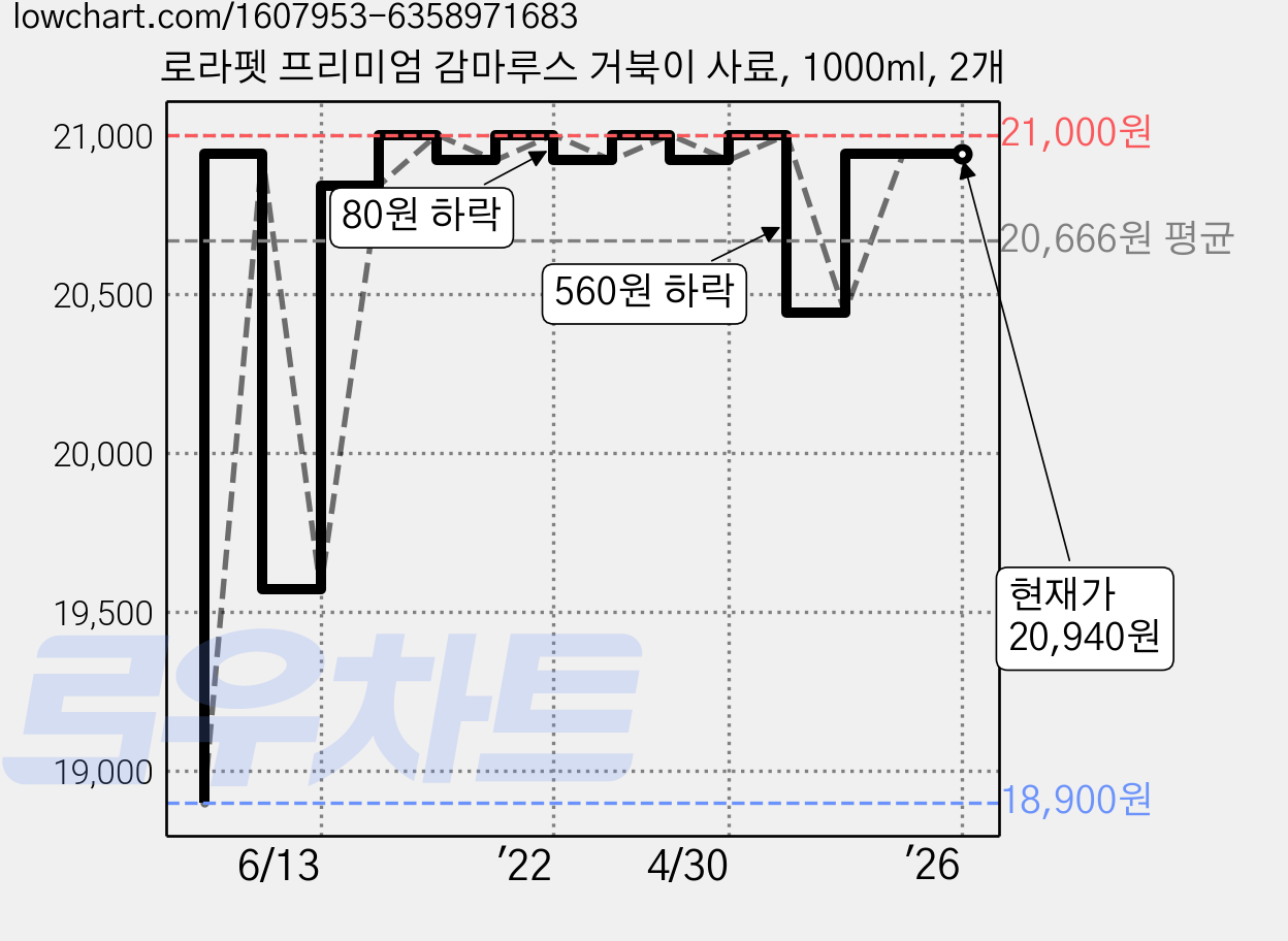 로라펫 프리미엄 감마루스 거북이 사료, 1000ml, 2개 가격 변동 차트, 현재가 20,940원, 역대최저가