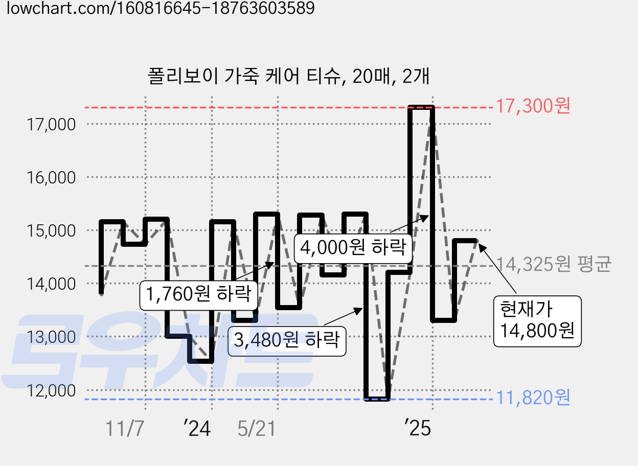 폴리보이 가죽 케어 티슈, 20매, 2개 가격 변동 차트, 현재가 14,800원, 관측 최저가 11,820원
