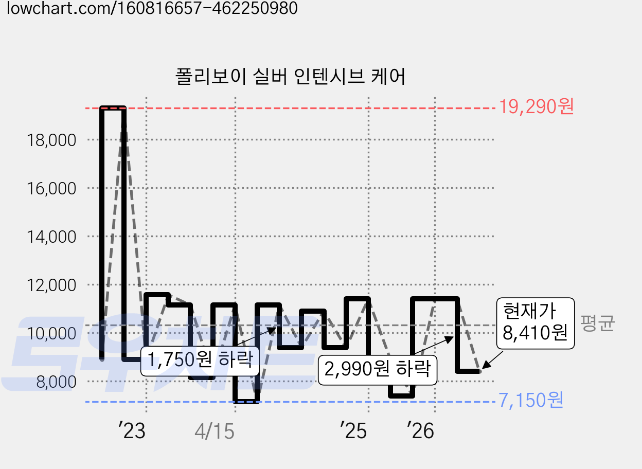 폴리보이 실버 인텐시브 케어 가격 변동 차트, 현재가 8,410원, 관측 최저가 7,150원