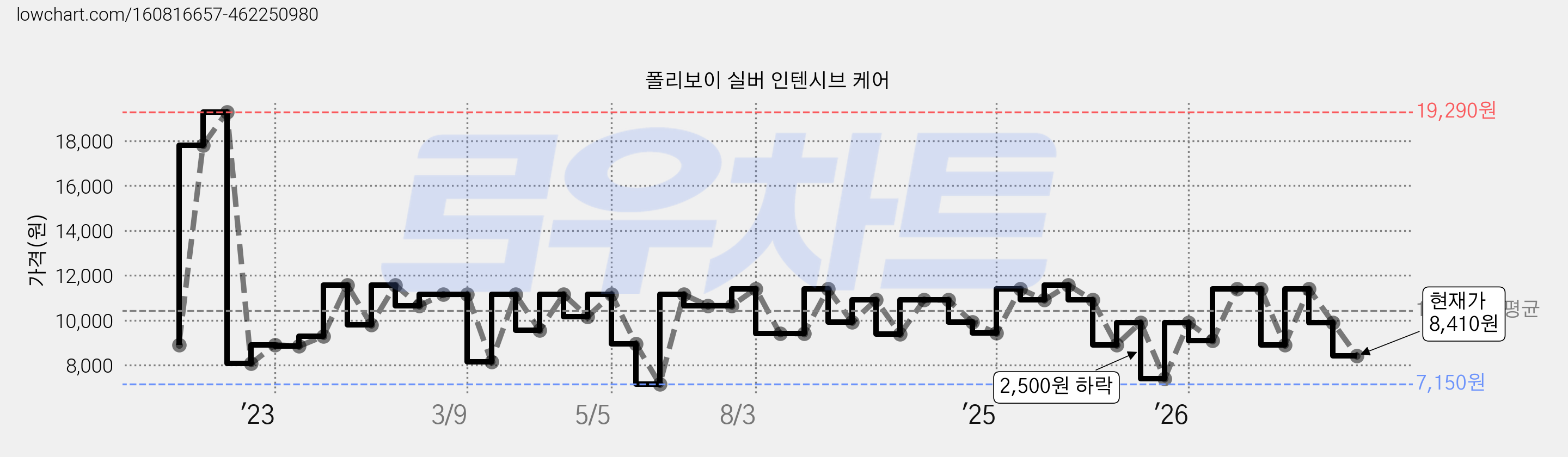 폴리보이 실버 인텐시브 케어 가격 변동 차트, 현재가 8,410원, 관측 최저가 7,150원