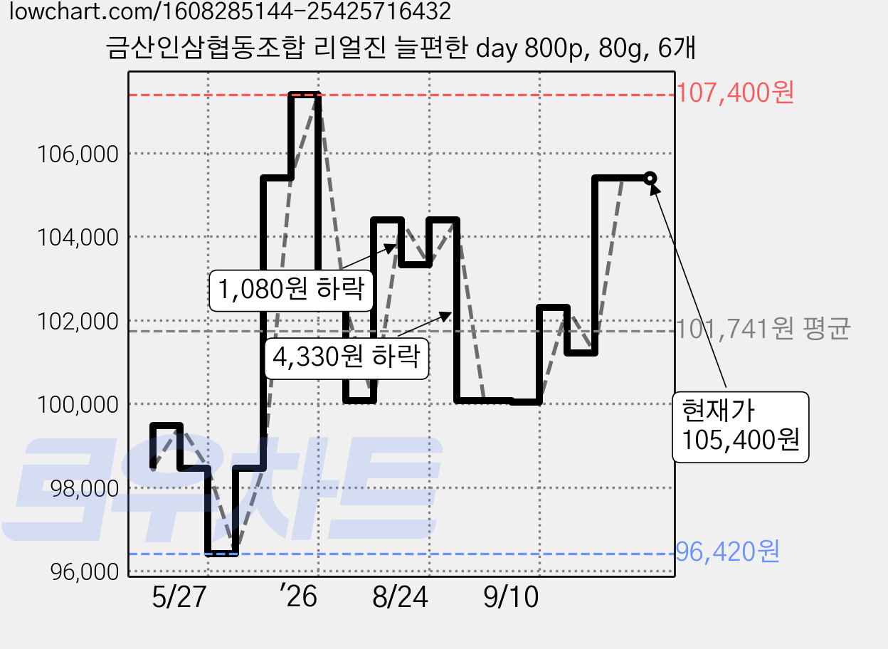 금산인삼협동조합 리얼진 늘편한 day 800p, 80g, 6개 가격 변동 차트, 현재가 105,400원, 관측 최저가 96,420원
