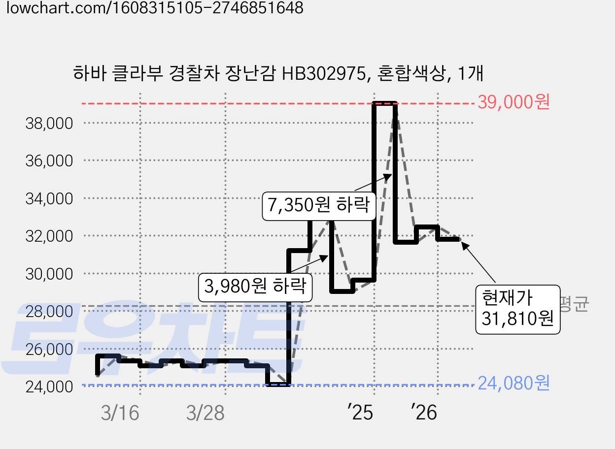 하바 클라부 경찰차 장난감 HB302975, 혼합색상, 1개 가격 변동 차트, 현재가 31,810원, 관측 최저가 24,080원