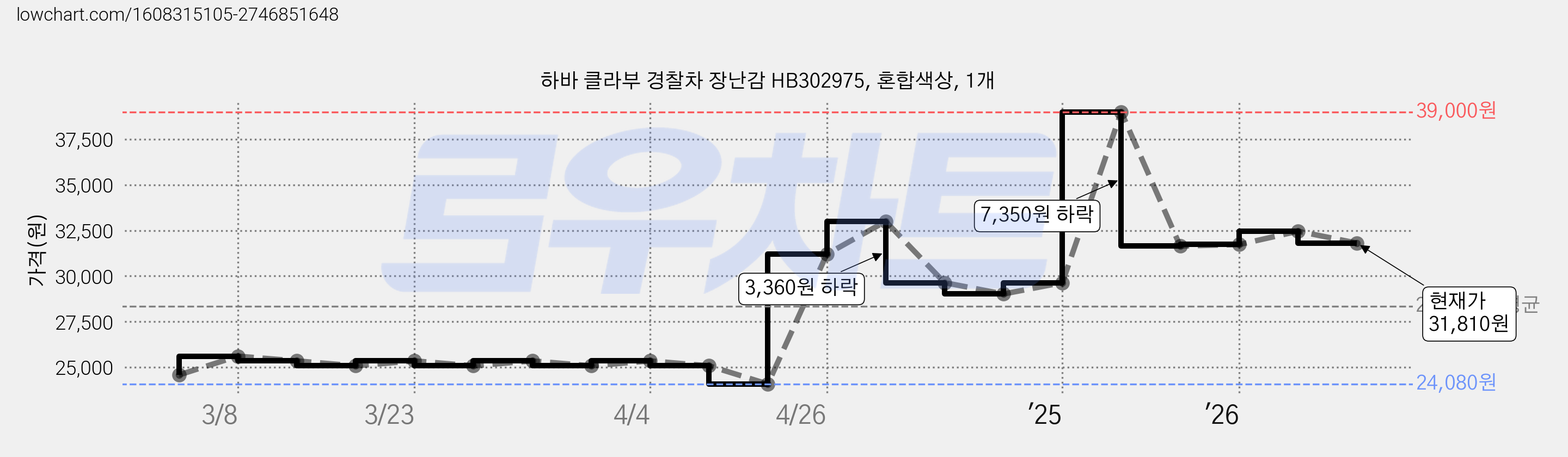 하바 클라부 경찰차 장난감 HB302975, 혼합색상, 1개 가격 변동 차트, 현재가 31,810원, 관측 최저가 24,080원